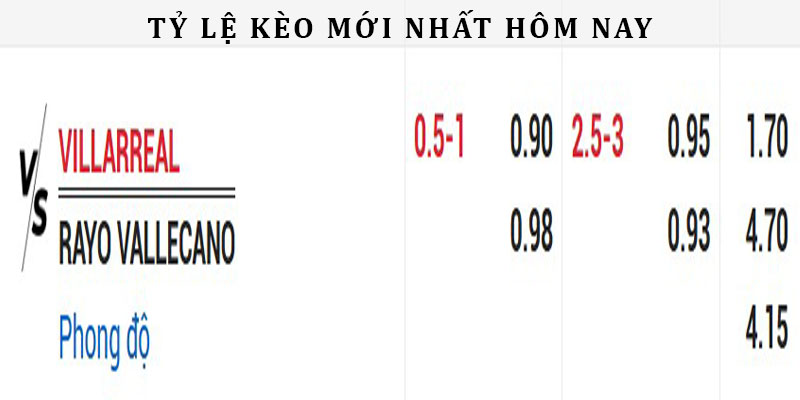 Mức kèo Villarreal vs Rayo Vallecano chuẩn nhất hôm nay